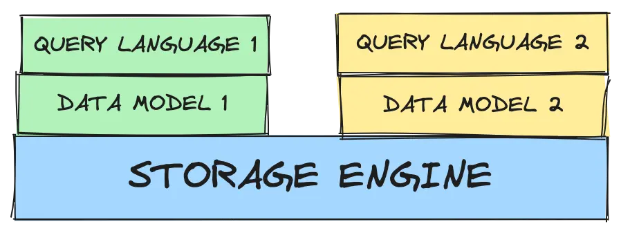 One Storage Engine for multiple Data Models and Query Languages