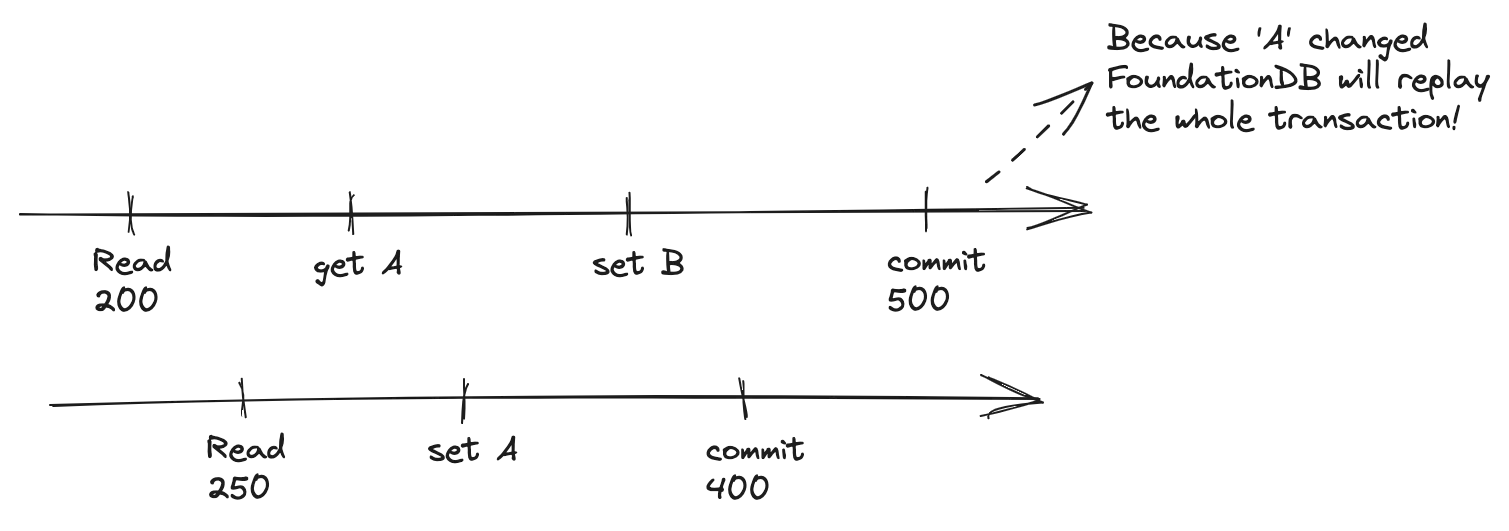 Transactions are handled with versioning